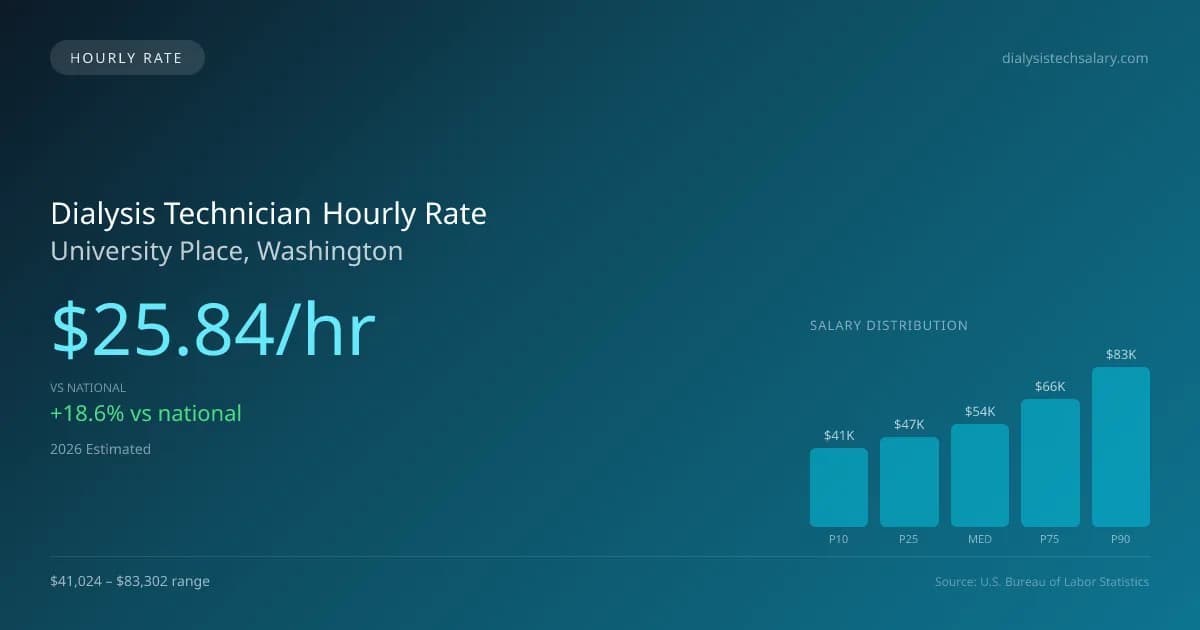 Dialysis Technician Hourly Rate in University Place, WA — 2026 est., based on 2025 BLS