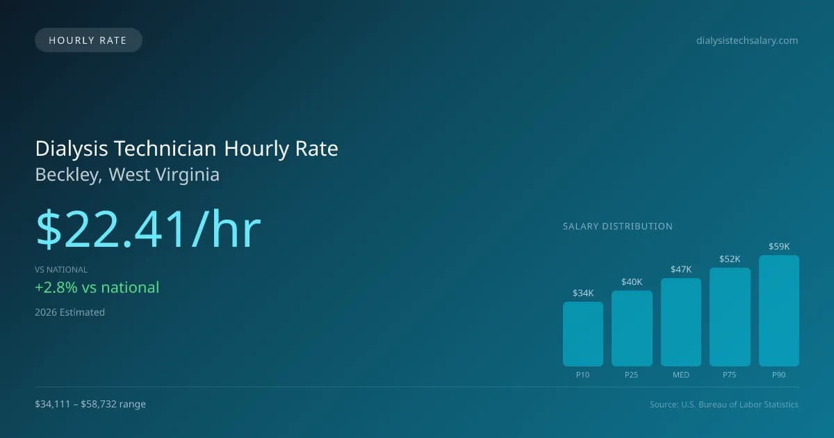 Dialysis Technician Hourly Rate in Beckley, WV — 2026 est., based on 2025 BLS