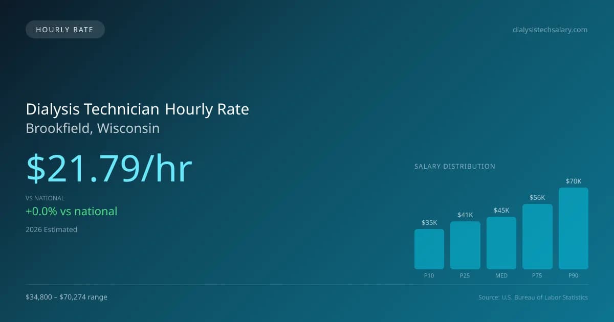 Dialysis Technician Hourly Rate in Brookfield, WI — 2026 est., based on 2025 BLS