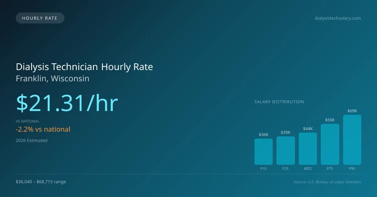 Dialysis Technician Hourly Rate in Franklin, WI — 2026 est., based on 2025 BLS