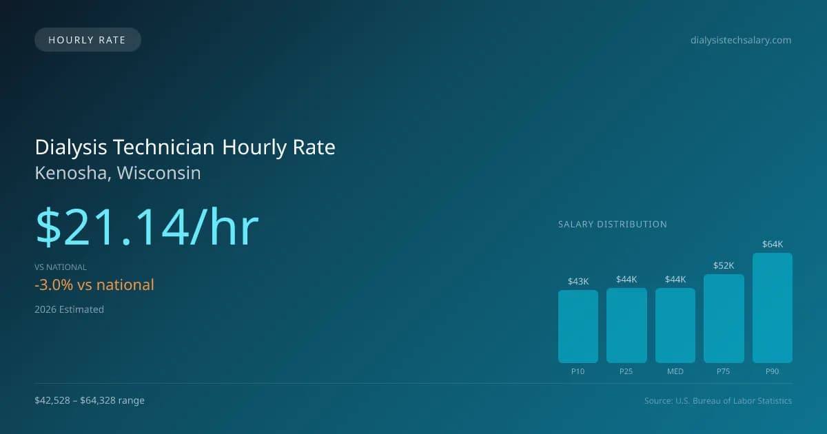 Dialysis Technician Hourly Rate in Kenosha, WI — 2026 est., based on 2025 BLS