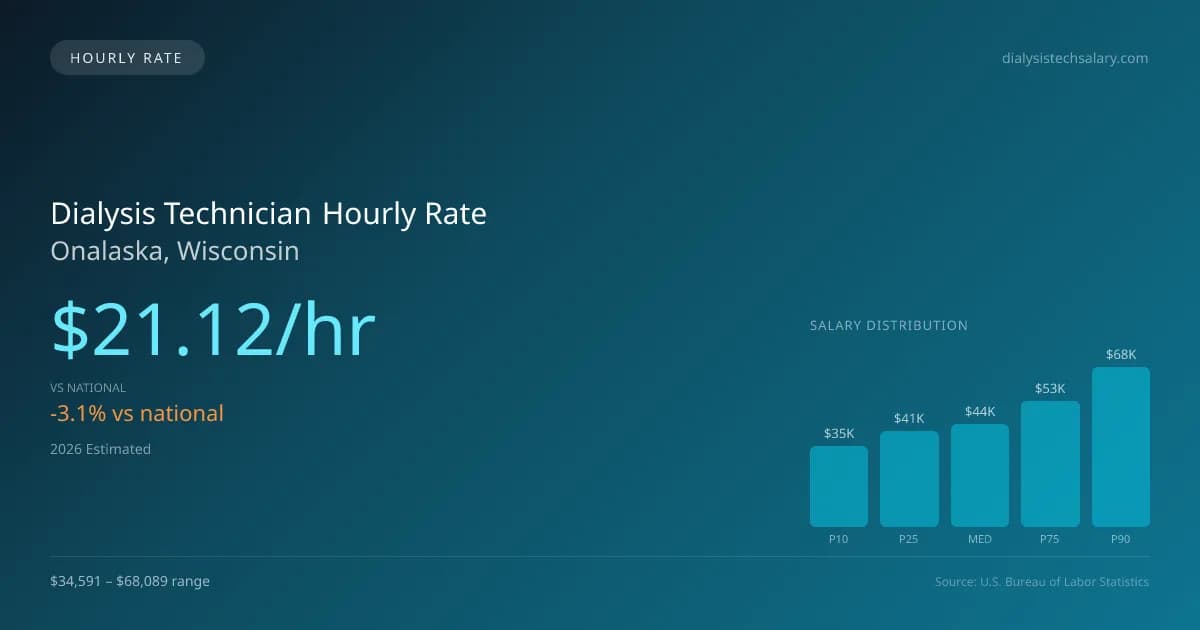 Dialysis Technician Hourly Rate in Onalaska, WI — 2026 est., based on 2025 BLS
