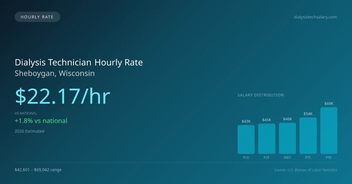 Dialysis Technician Hourly Rate in Sheboygan, WI — 2026 est., based on 2025 BLS