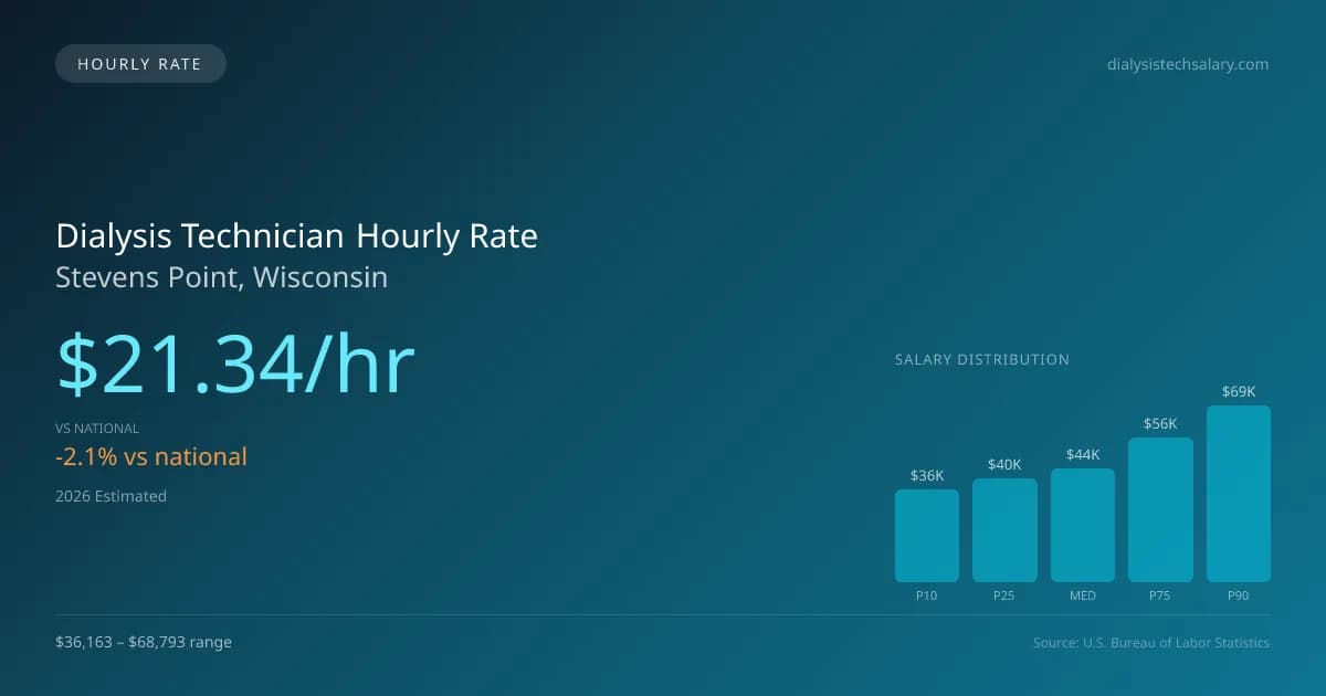 Dialysis Technician Hourly Rate in Stevens Point, WI — 2026 est., based on 2025 BLS