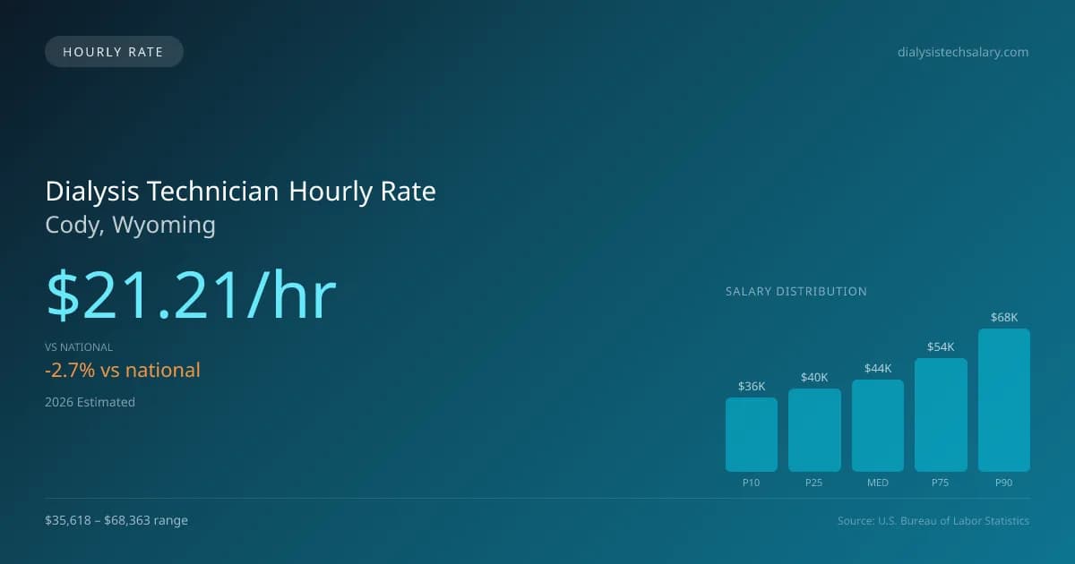 Dialysis Technician Hourly Rate in Cody, WY — 2026 est., based on 2025 BLS