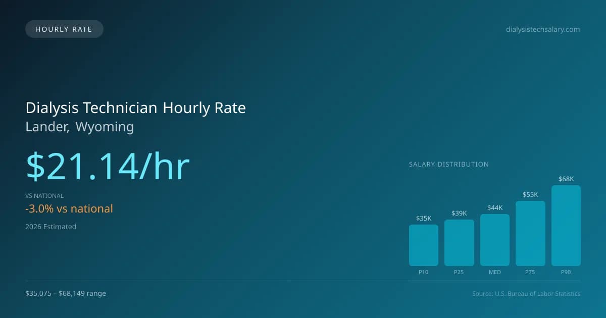 Dialysis Technician Hourly Rate in Lander, WY — 2026 est., based on 2025 BLS