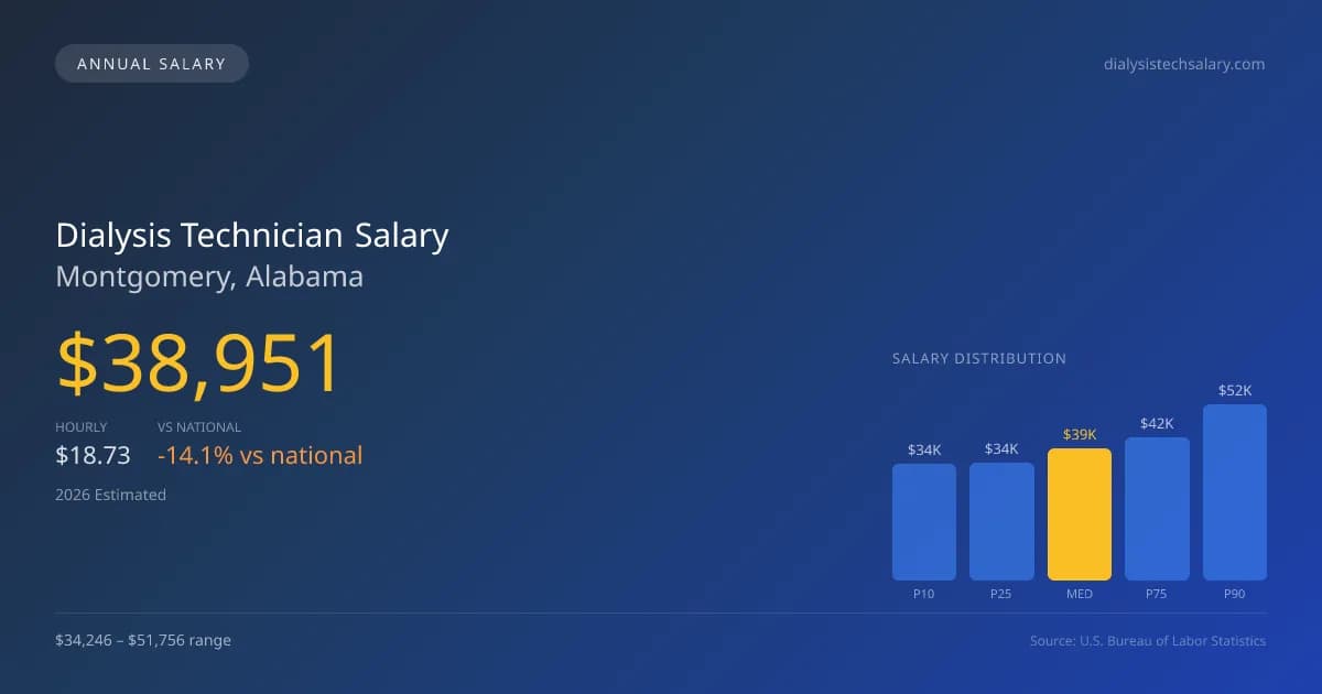 Dialysis Technician Salary in Montgomery, AL — 2026 est., based on 2025 BLS