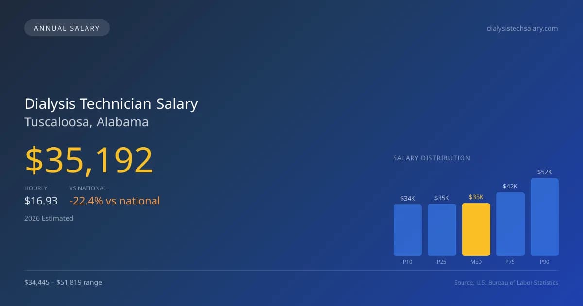 Dialysis Technician Salary in Tuscaloosa, AL — 2026 est., based on 2025 BLS