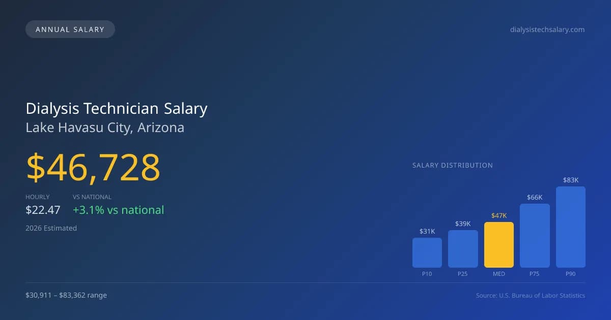 Dialysis Technician Salary in Lake Havasu City, AZ — 2026 est., based on 2025 BLS