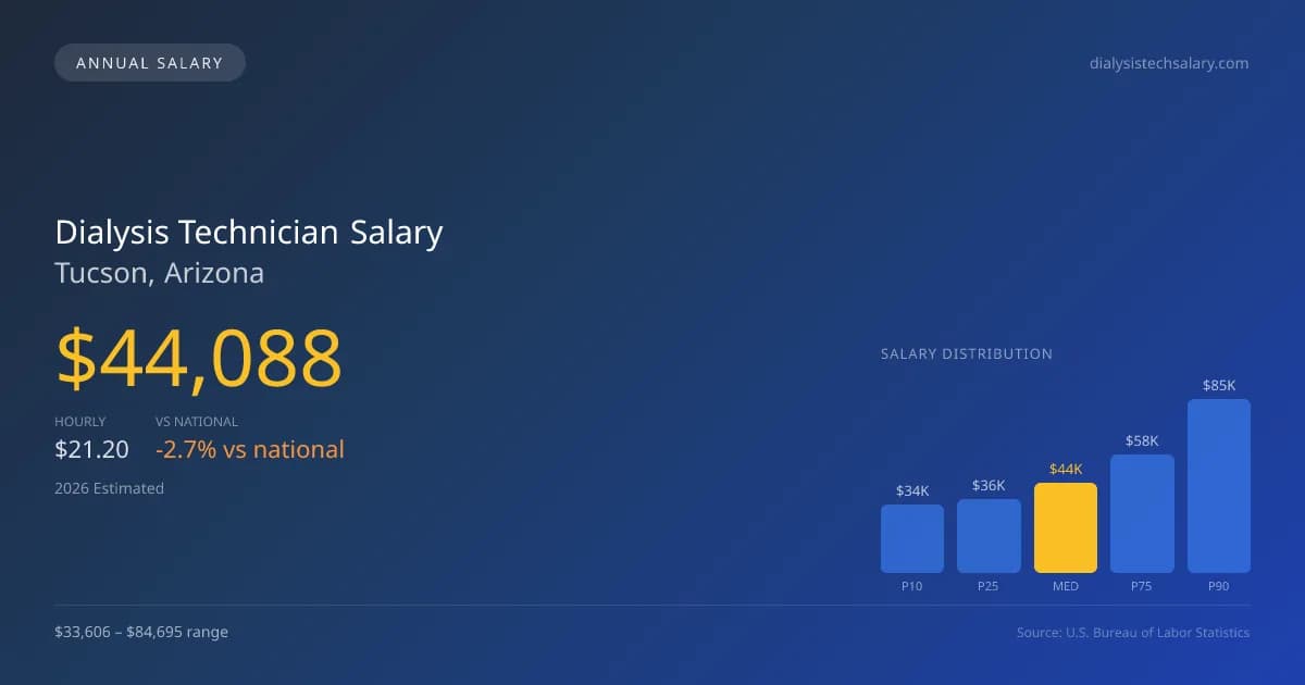 Dialysis Technician Salary in Tucson, AZ — 2026 est., based on 2025 BLS