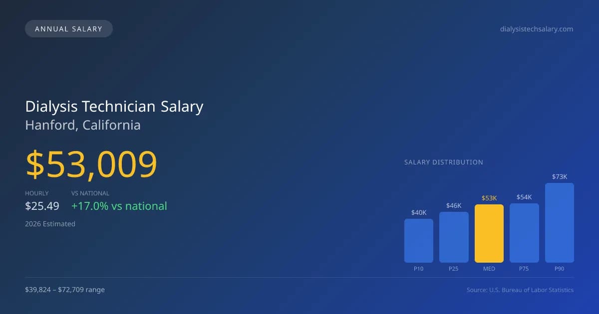 Dialysis Technician Salary in Hanford, CA — 2026 est., based on 2025 BLS