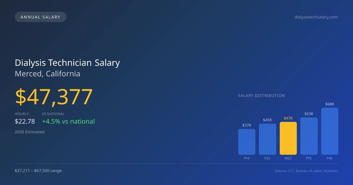 Dialysis Technician Salary in Merced, CA โ 2026 est., based on 2025 BLS
