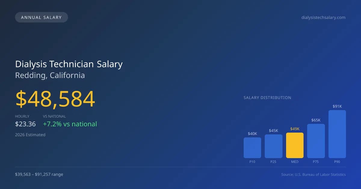 Dialysis Technician Salary in Redding, CA — 2026 est., based on 2025 BLS