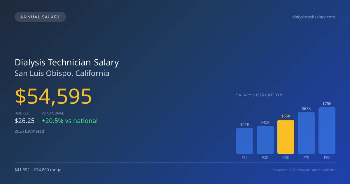 Dialysis Technician Salary in San Luis Obispo, CA — 2026 est., based on 2025 BLS