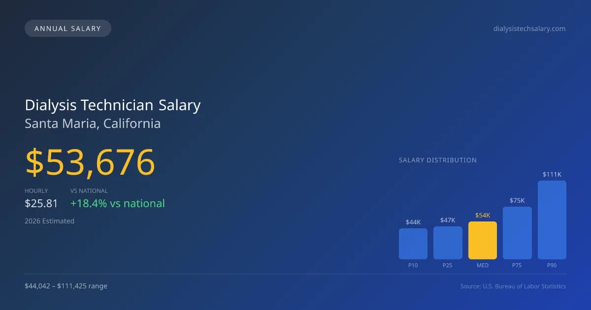 Dialysis Technician Salary in Santa Maria, CA — 2026 est., based on 2025 BLS