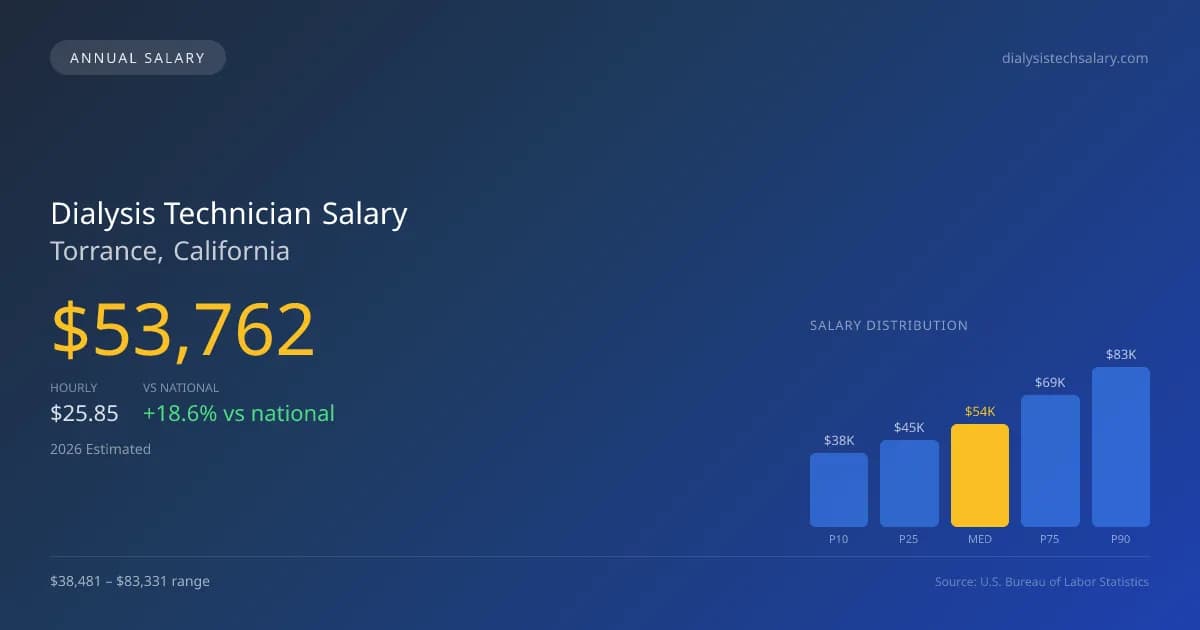Dialysis Technician Salary in Torrance, CA — 2026 est., based on 2025 BLS