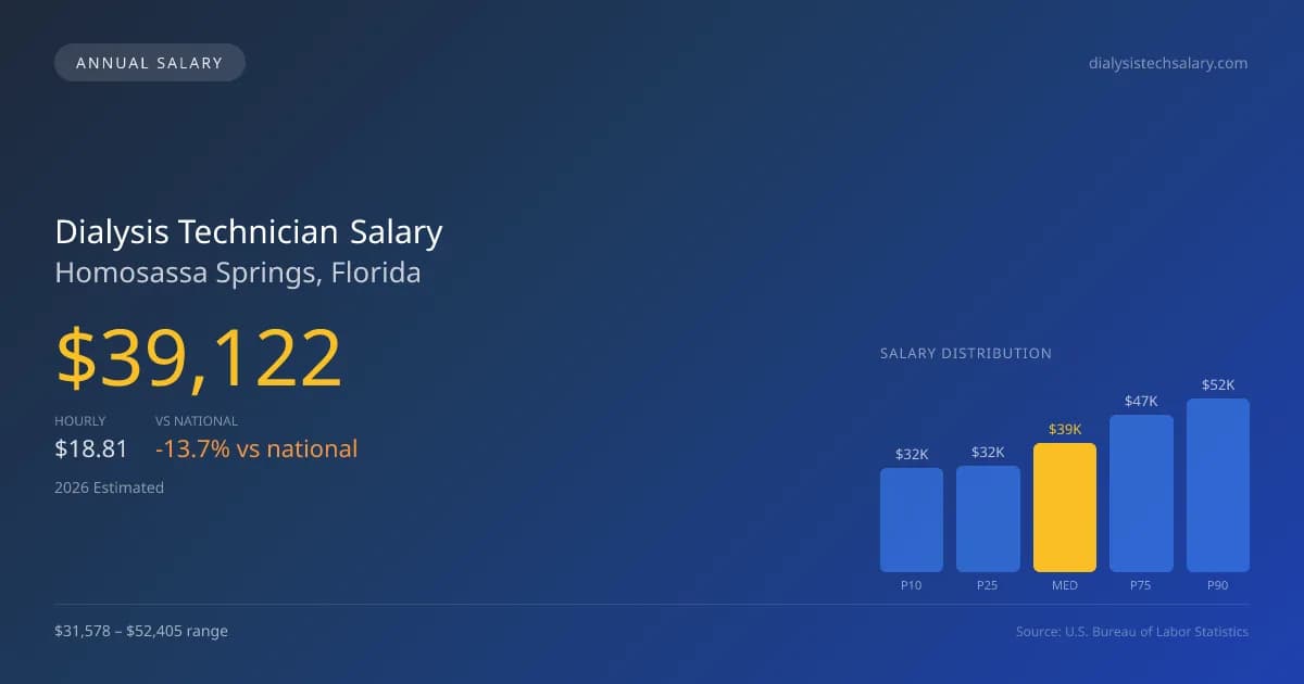 Dialysis Technician Salary in Homosassa Springs, FL — 2026 est., based on 2025 BLS