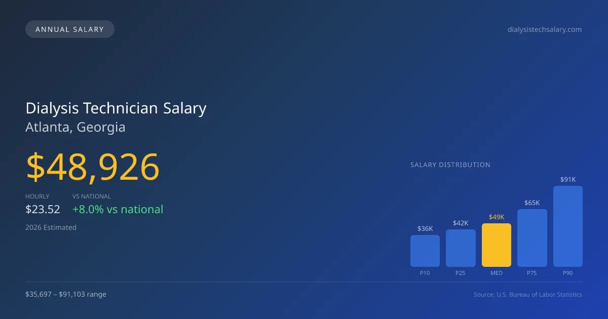 Dialysis Technician Salary in Atlanta, GA — 2026 est., based on 2025 BLS