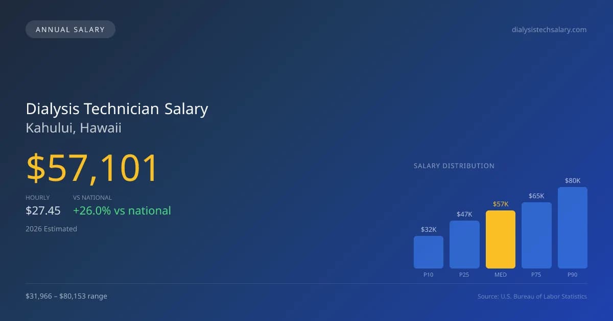 Dialysis Technician Salary in Kahului, HI — 2026 est., based on 2025 BLS