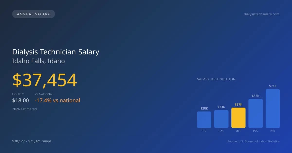 Dialysis Technician Salary in Idaho Falls, ID — 2026 est., based on 2025 BLS