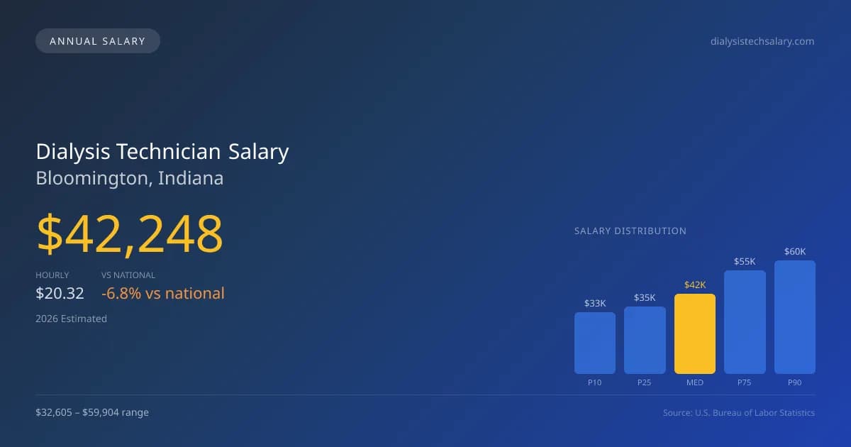 Dialysis Technician Salary in Bloomington, IN โ 2026 est., based on 2025 BLS