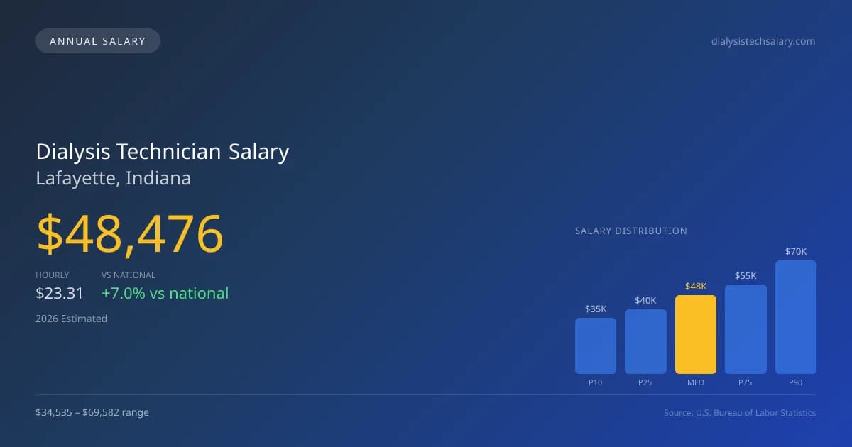 Dialysis Technician Salary in Lafayette, IN โ 2026 est., based on 2025 BLS