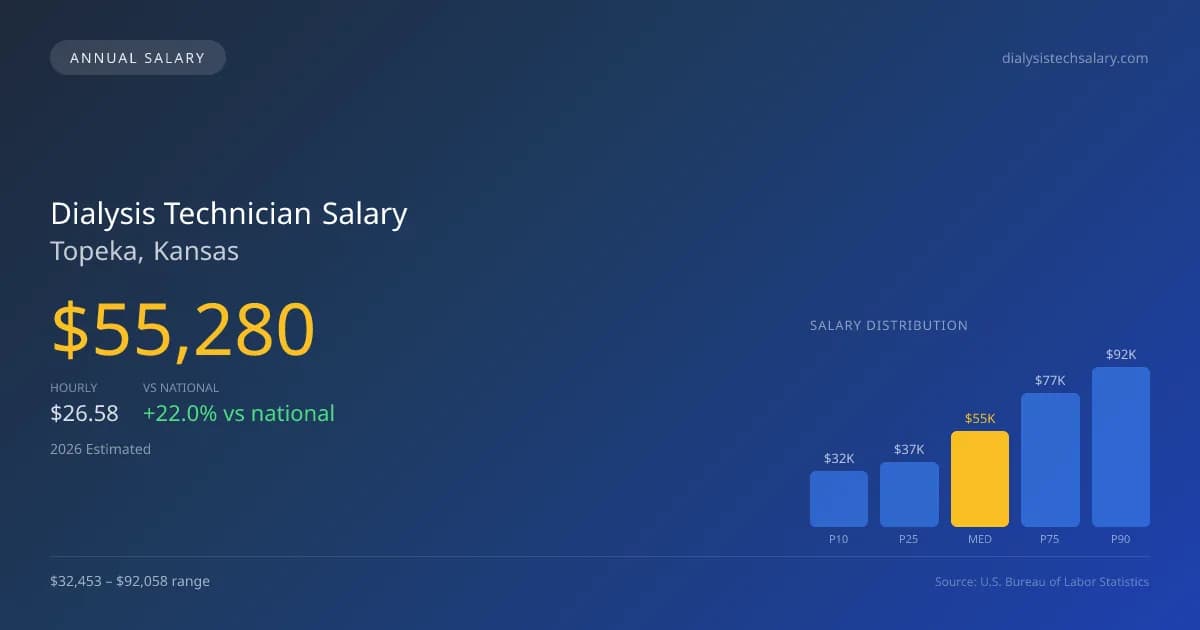 Dialysis Technician Salary in Topeka, KS — 2026 est., based on 2025 BLS