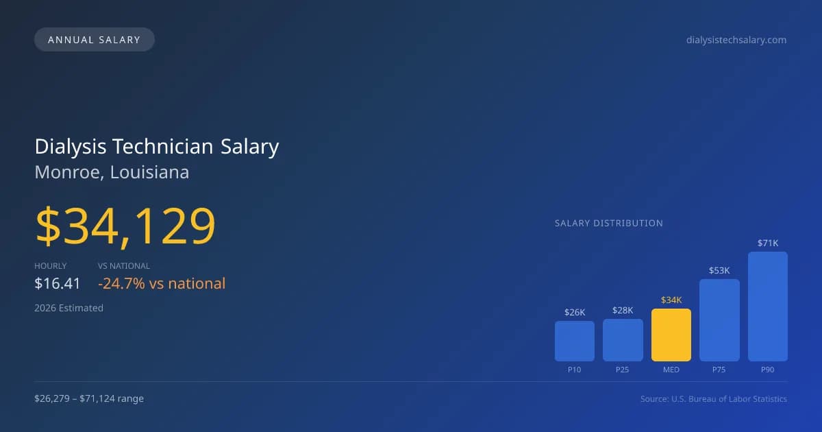 Dialysis Technician Salary in Monroe, LA — 2026 est., based on 2025 BLS