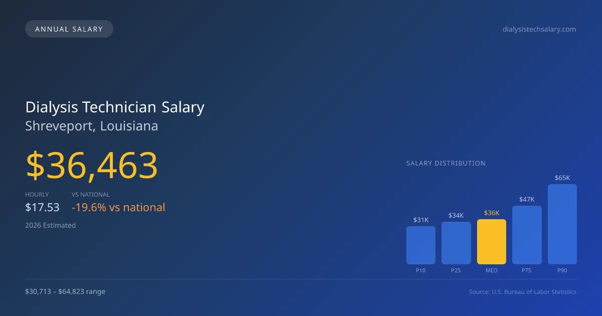 Dialysis Technician Salary in Shreveport, LA — 2026 est., based on 2025 BLS