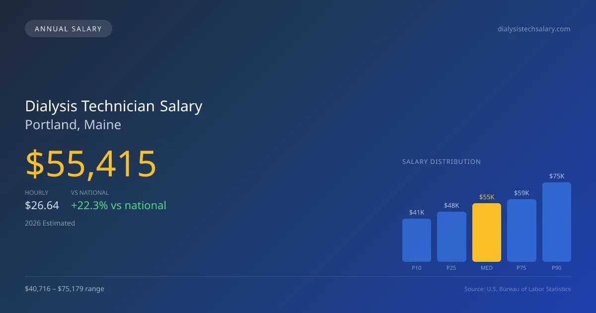 Dialysis Technician Salary in Portland, ME — 2026 est., based on 2025 BLS