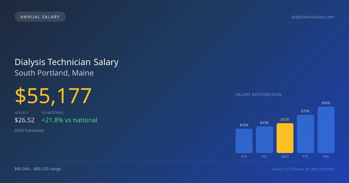 Dialysis Technician Salary in South Portland, ME — 2026 est., based on 2025 BLS