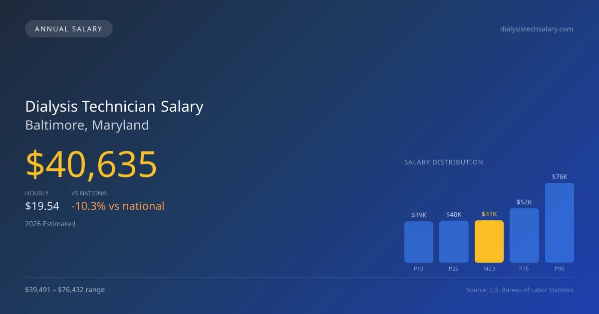 Dialysis Technician Salary in Baltimore, MD — 2026 est., based on 2025 BLS