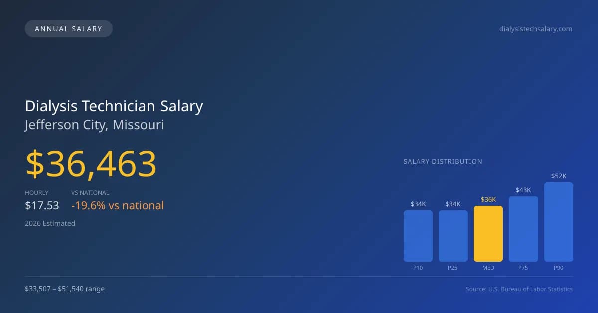 Dialysis Technician Salary in Jefferson City, MO — 2026 est., based on 2025 BLS