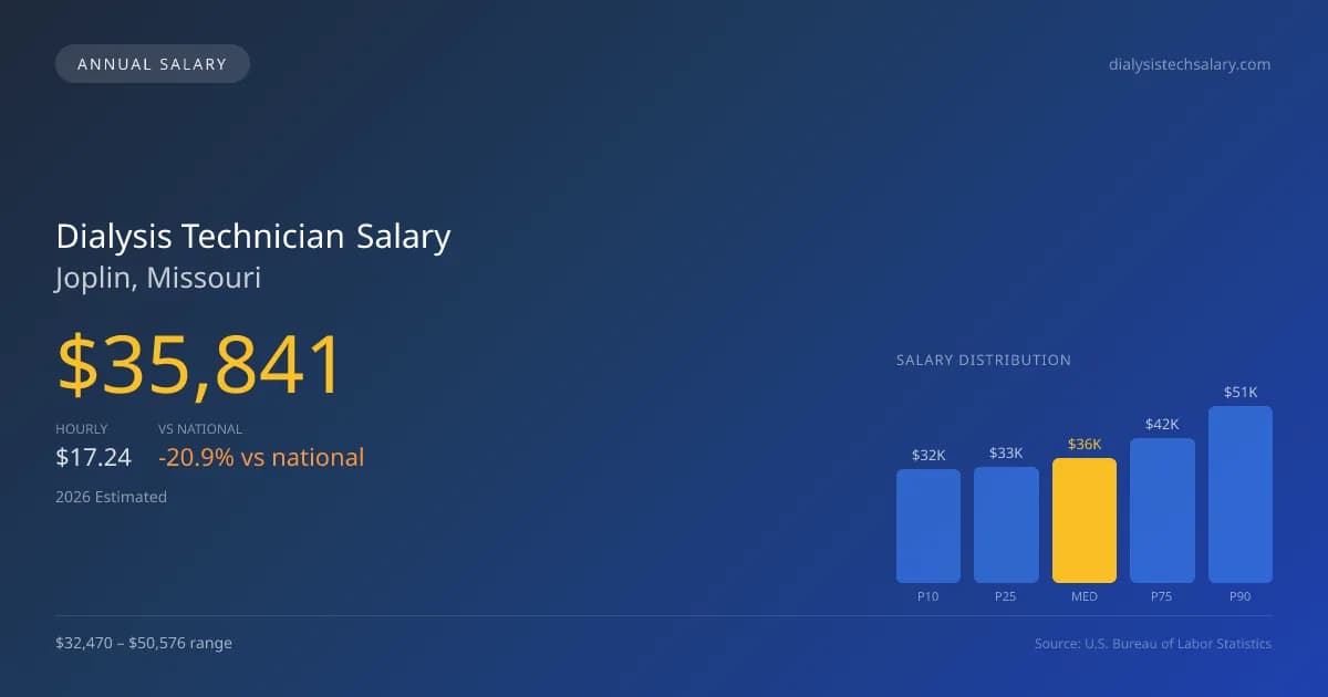 Dialysis Technician Salary in Joplin, MO — 2026 est., based on 2025 BLS
