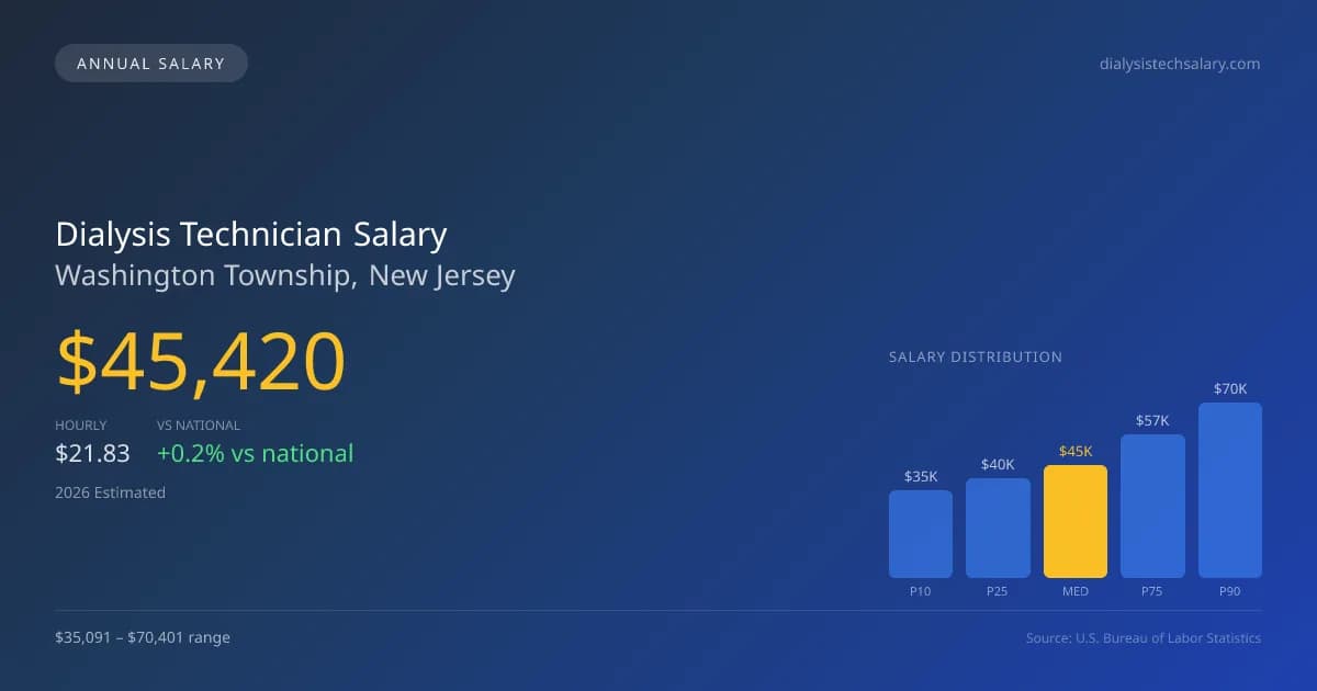 Dialysis Technician Salary in Washington Township, NJ — 2026 est., based on 2025 BLS