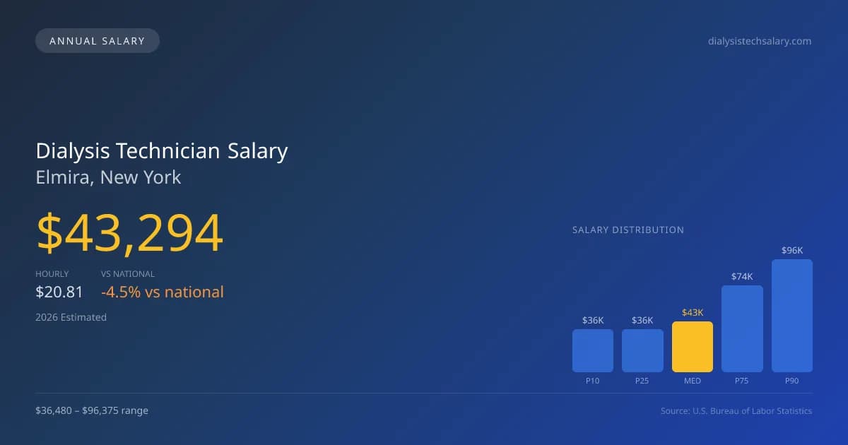 Dialysis Technician Salary in Elmira, NY — 2026 est., based on 2025 BLS