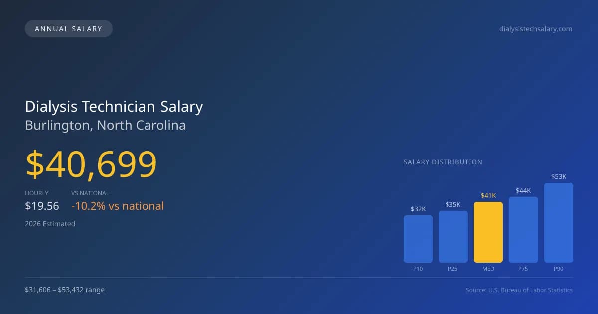 Dialysis Technician Salary in Burlington, NC — 2026 est., based on 2025 BLS