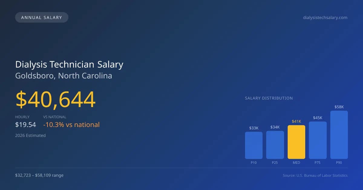 Dialysis Technician Salary in Goldsboro, NC — 2026 est., based on 2025 BLS