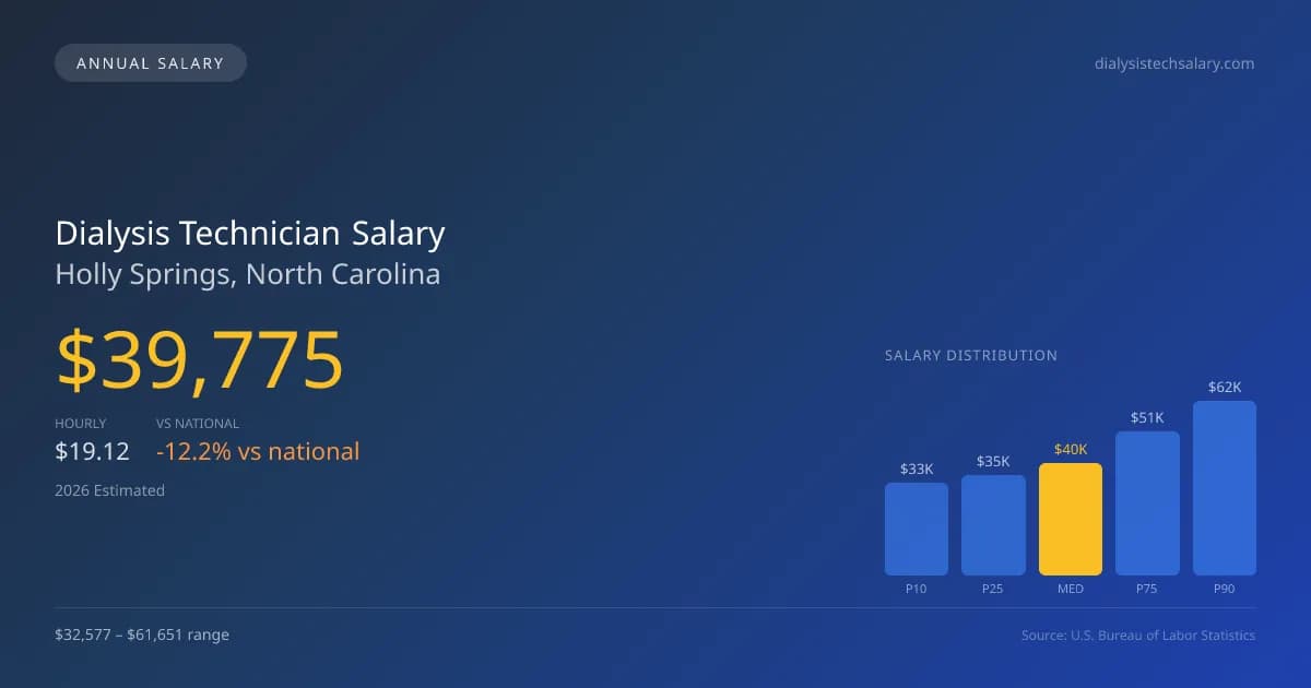 Dialysis Technician Salary in Holly Springs, NC — 2026 est., based on 2025 BLS