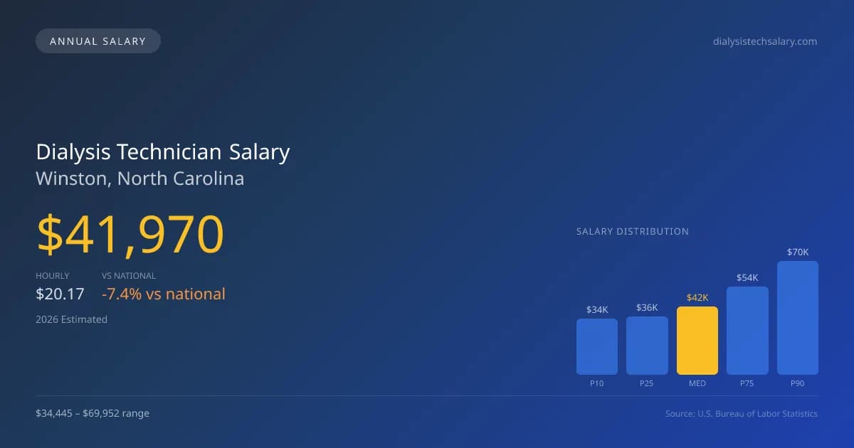 Dialysis Technician Salary in Winston, NC — 2026 est., based on 2025 BLS
