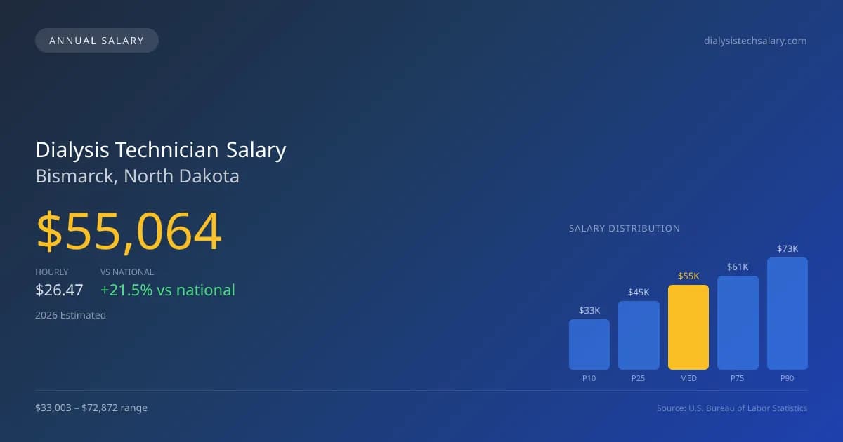 Dialysis Technician Salary in Bismarck, ND — 2026 est., based on 2025 BLS