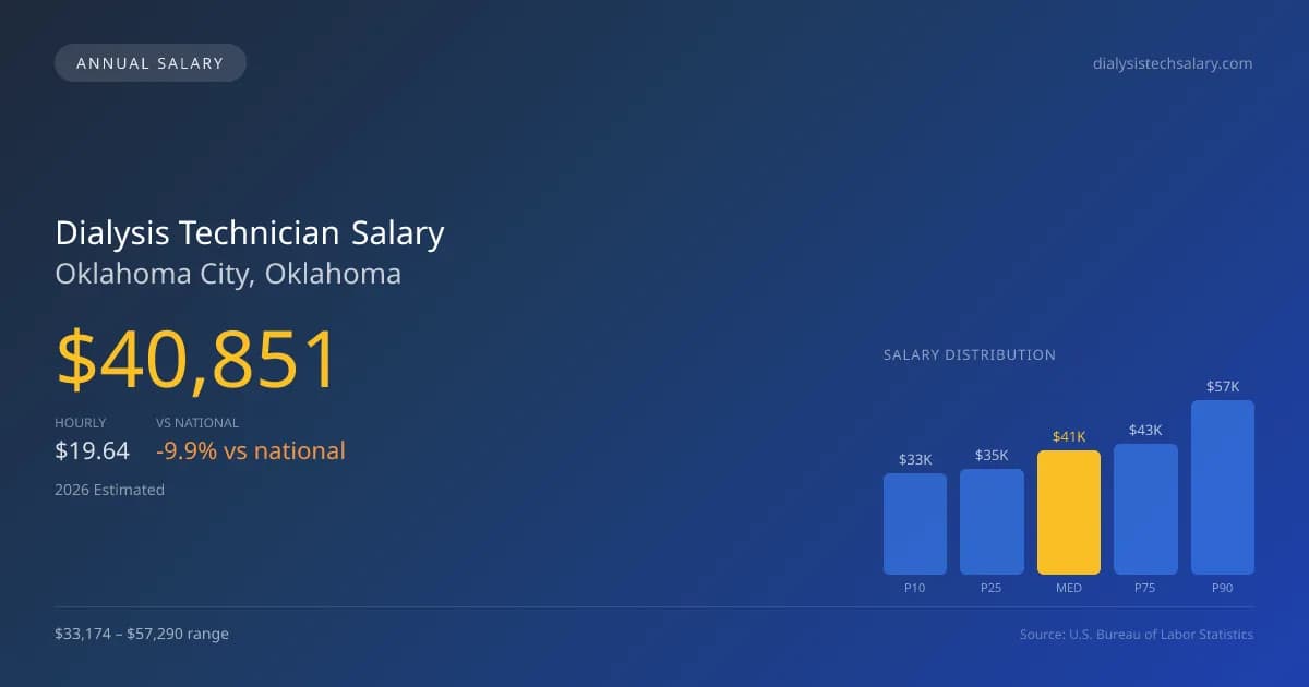 Dialysis Technician Salary in Oklahoma City, OK — 2026 est., based on 2025 BLS