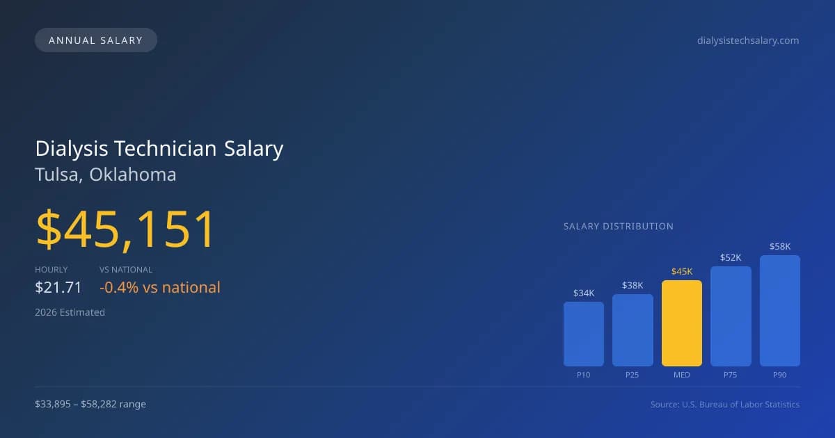 Dialysis Technician Salary in Tulsa, OK — 2026 est., based on 2025 BLS