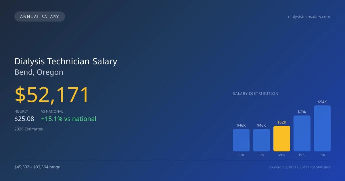 Dialysis Technician Salary in Bend, OR — 2026 est., based on 2025 BLS