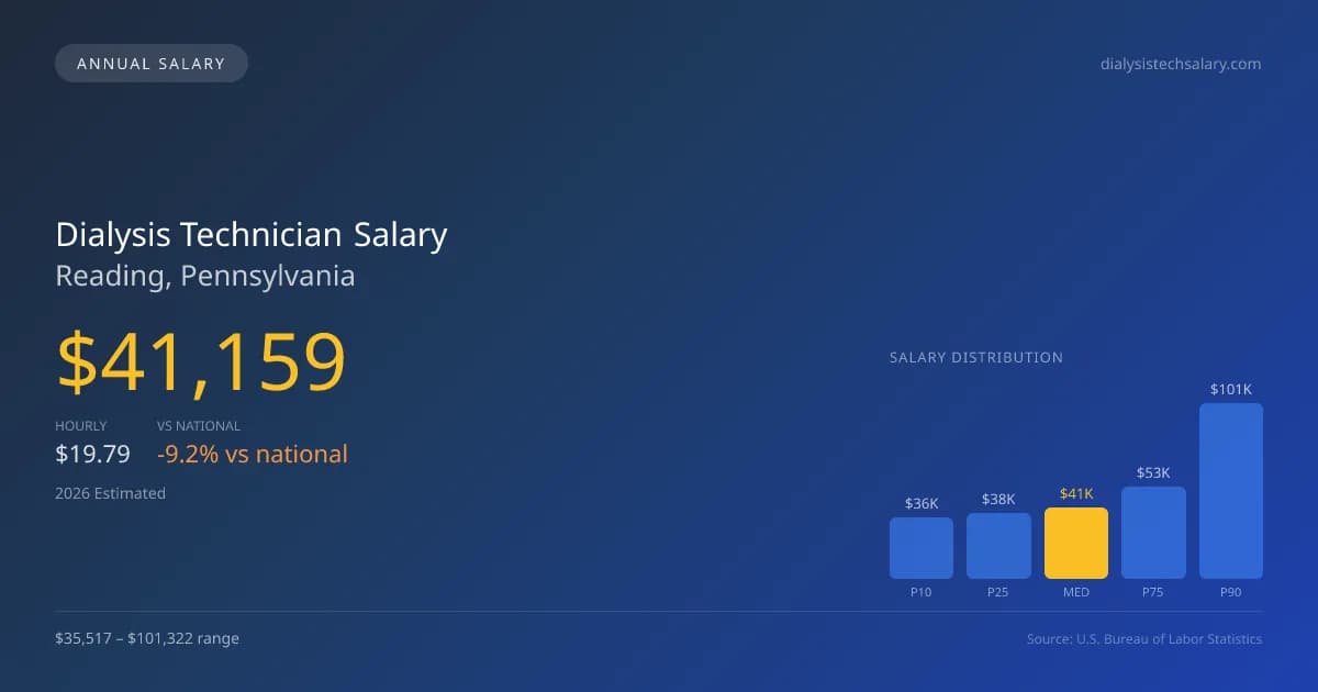 Dialysis Technician Salary in Reading, PA — 2026 est., based on 2025 BLS