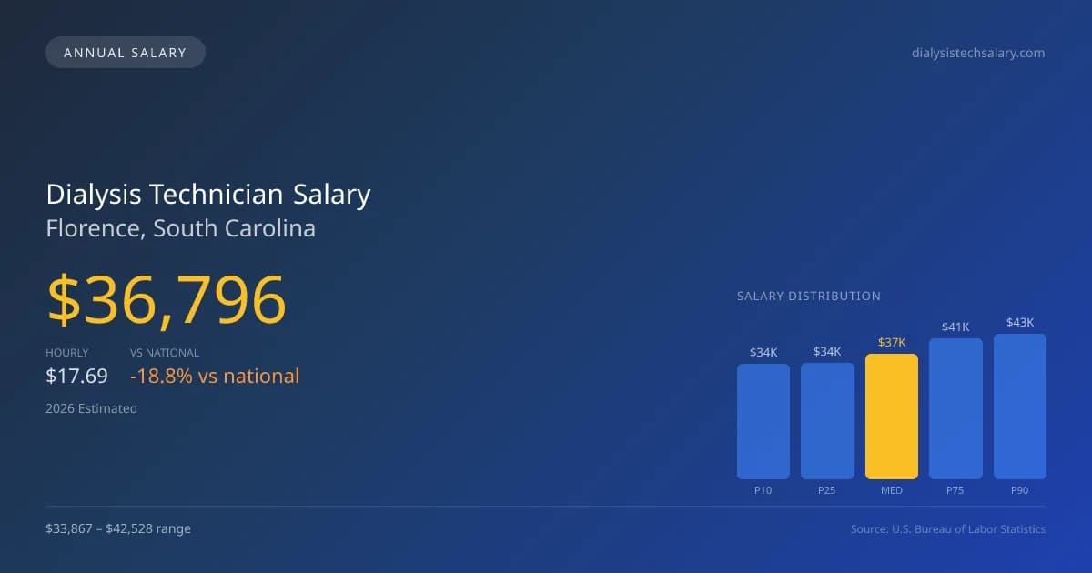 Dialysis Technician Salary in Florence, SC — 2026 est., based on 2025 BLS