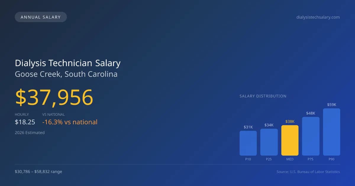 Dialysis Technician Salary in Goose Creek, SC — 2026 est., based on 2025 BLS