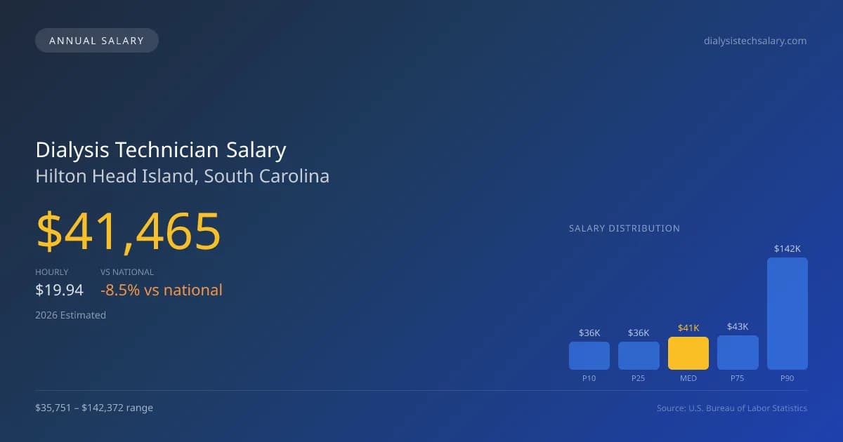Dialysis Technician Salary in Hilton Head Island, SC — 2026 est., based on 2025 BLS