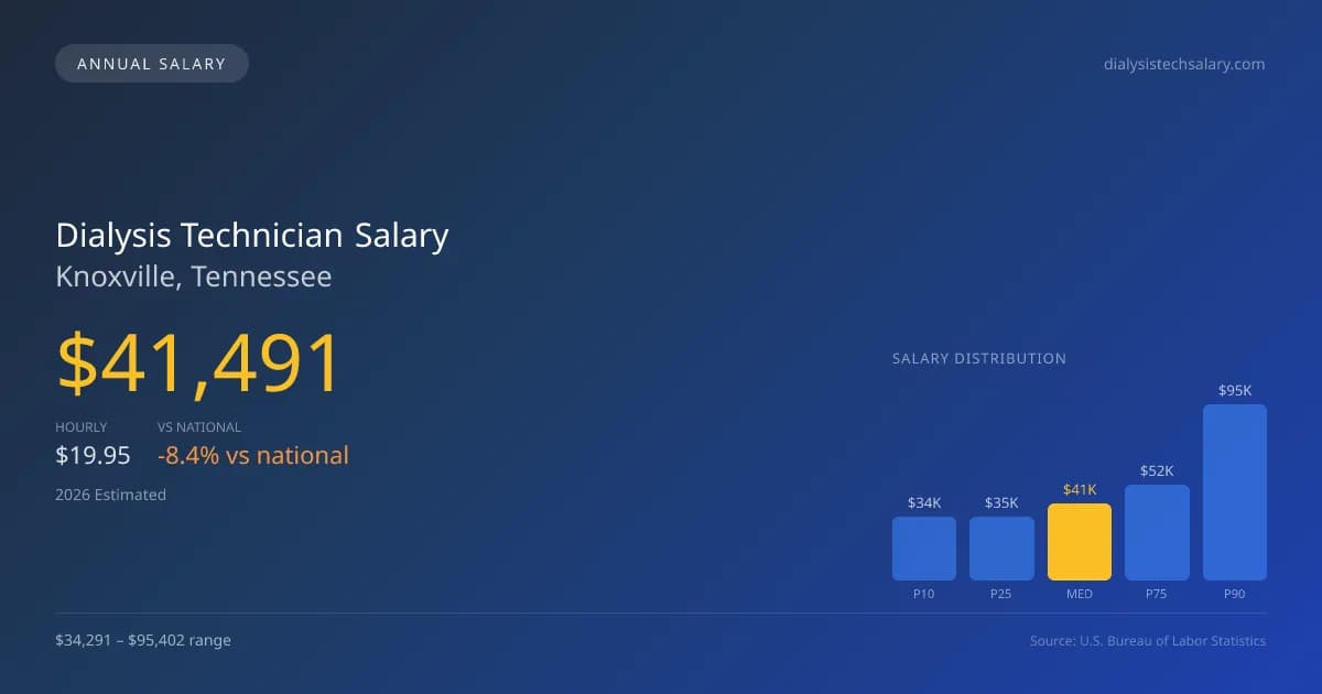 Dialysis Technician Salary in Knoxville, TN — 2026 est., based on 2025 BLS