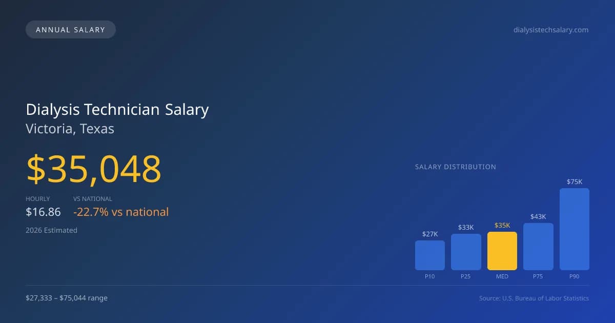 Dialysis Technician Salary in Victoria, TX — 2026 est., based on 2025 BLS